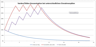 Silden/Varden bei stündlichem Nachwurf